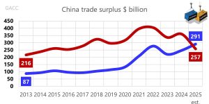 ЕС изпреварва САЩ като основен излишък партньор на Китай
